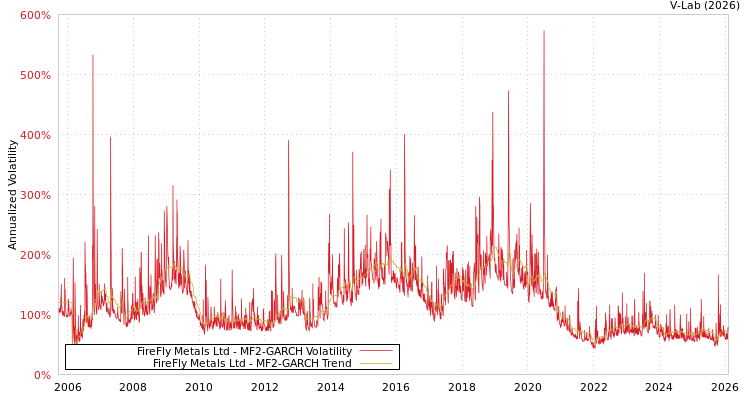 graph of FireFly Metals Ltd MF2-GARCH
