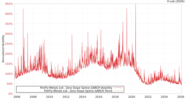 graph of FireFly Metals Ltd S0GARCH