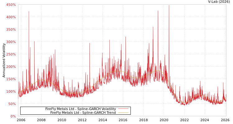 graph of FireFly Metals Ltd SGARCH
