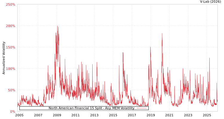 graph of North American Financial 15 Split AMEM