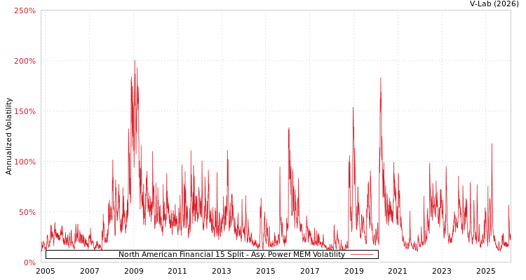 graph of North American Financial 15 Split APMEM
