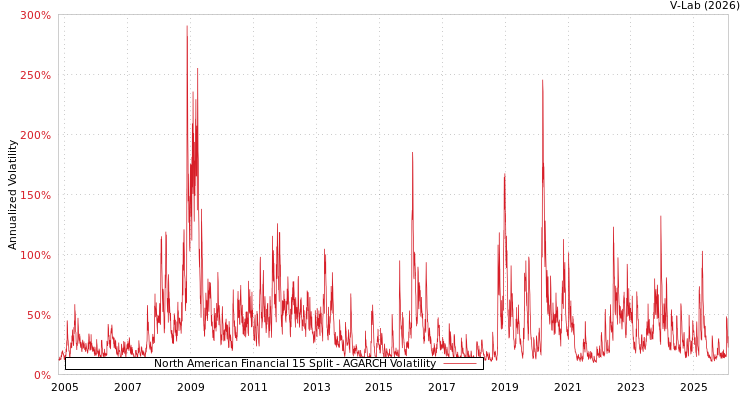 graph of North American Financial 15 Split AGARCH