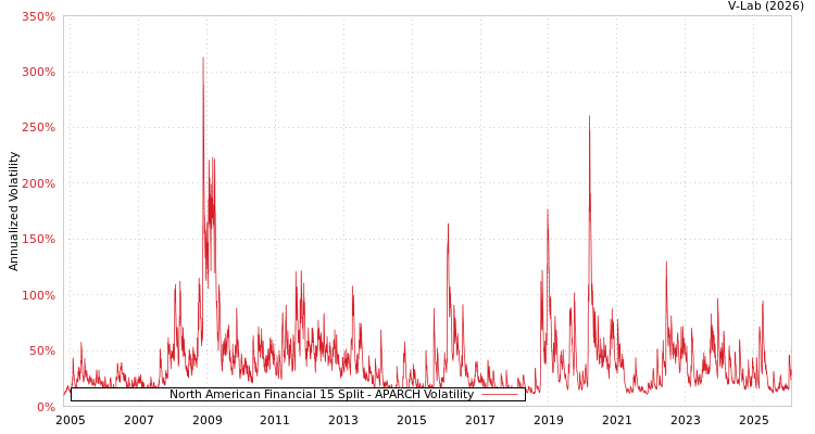graph of North American Financial 15 Split APARCH
