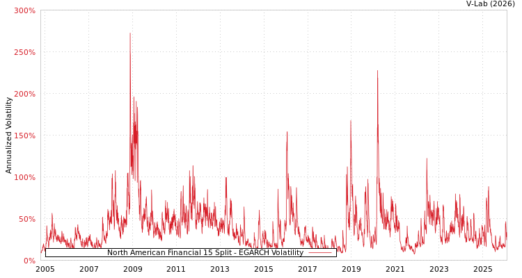 graph of North American Financial 15 Split EGARCH