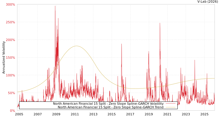 graph of North American Financial 15 Split S0GARCH
