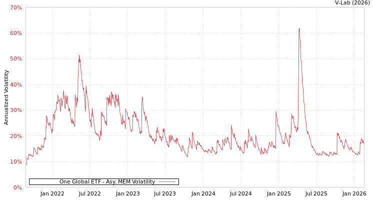 graph of One Global ETF AMEM