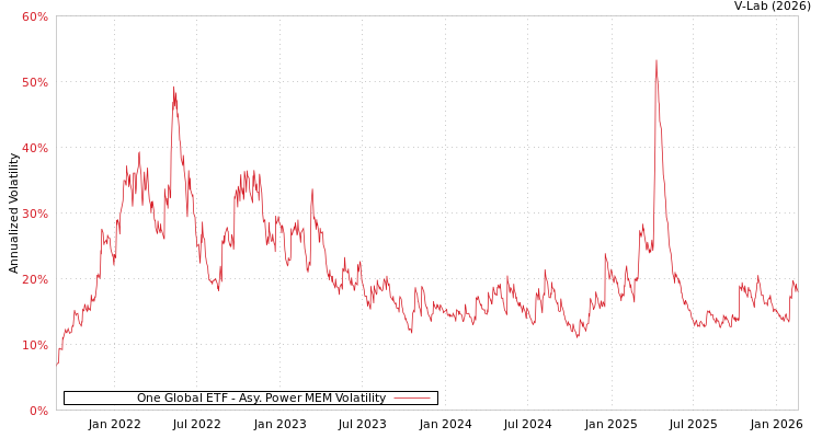 graph of One Global ETF APMEM