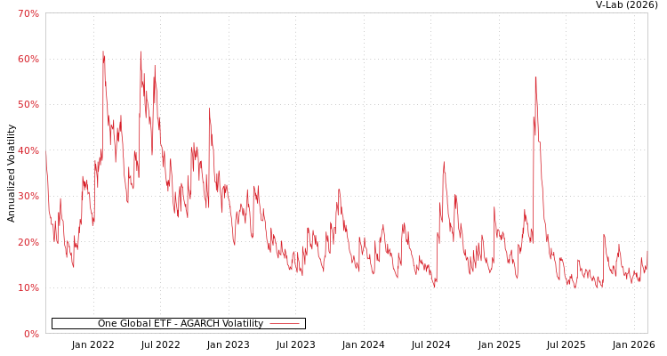 graph of One Global ETF AGARCH