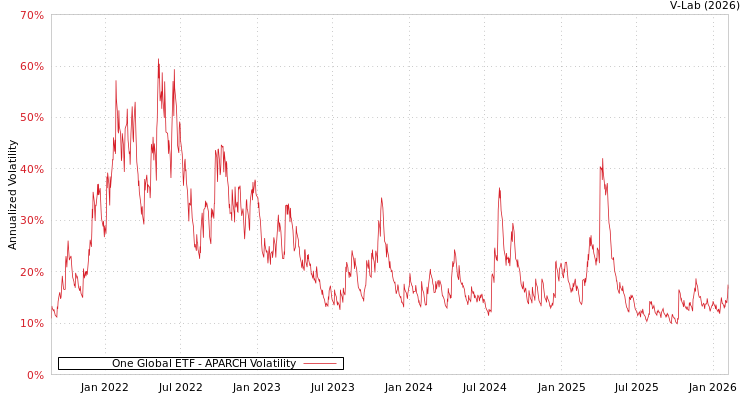 graph of One Global ETF APARCH