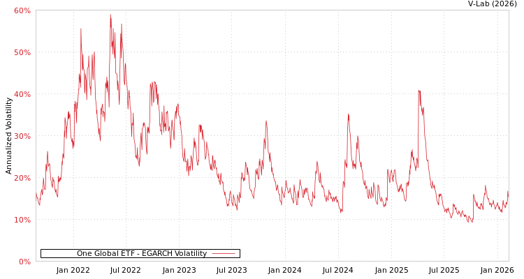 graph of One Global ETF EGARCH