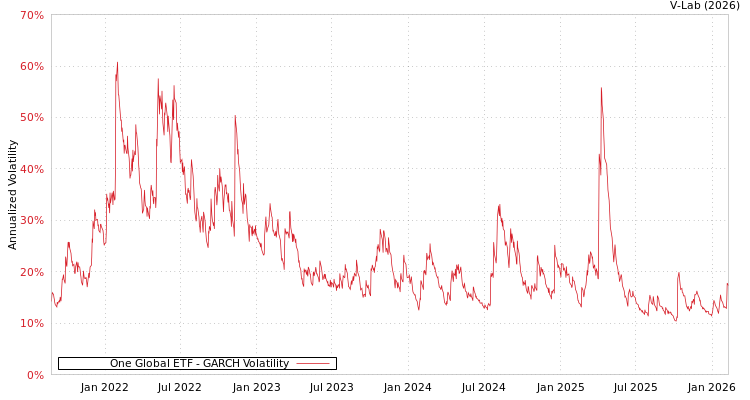 graph of One Global ETF GARCH