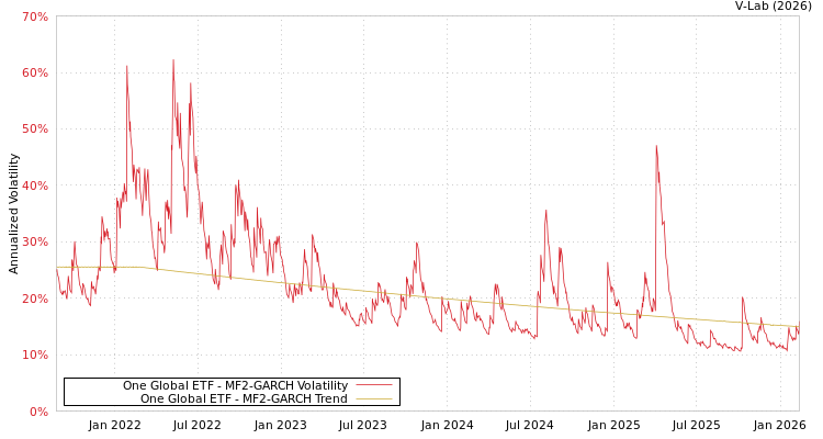 graph of One Global ETF MF2-GARCH