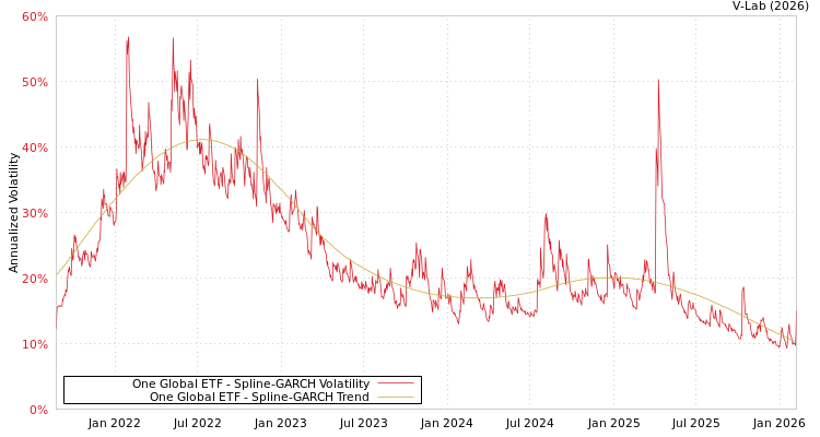 graph of One Global ETF SGARCH