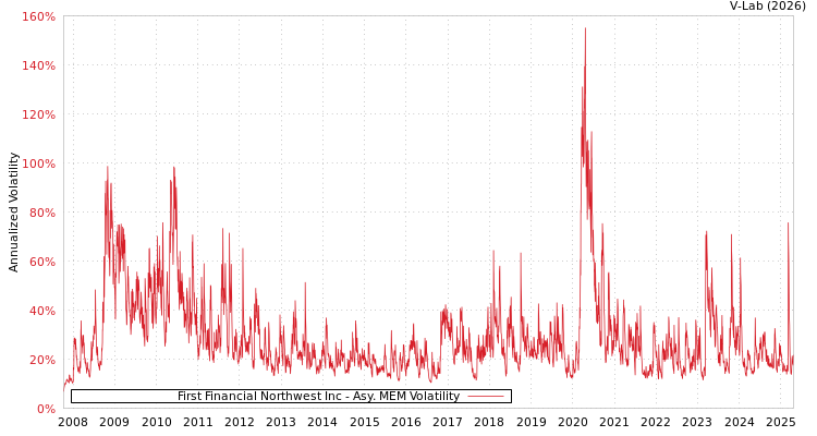 graph of First Financial Northwest Inc AMEM