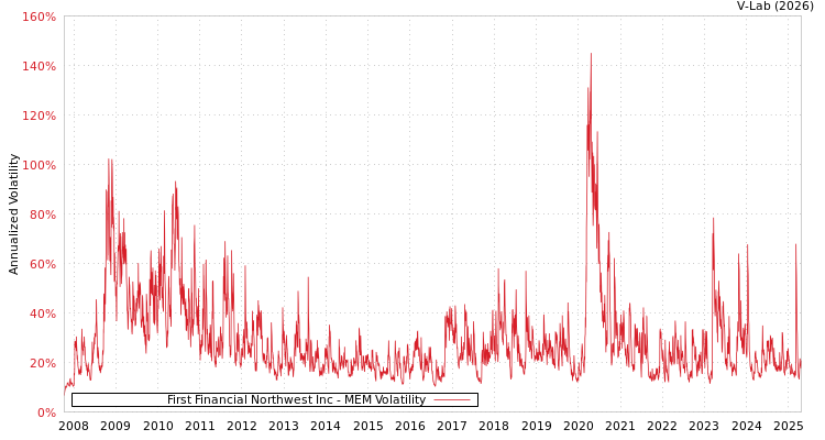 graph of First Financial Northwest Inc MEM