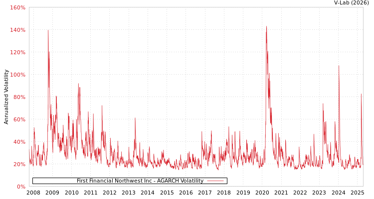 graph of First Financial Northwest Inc AGARCH