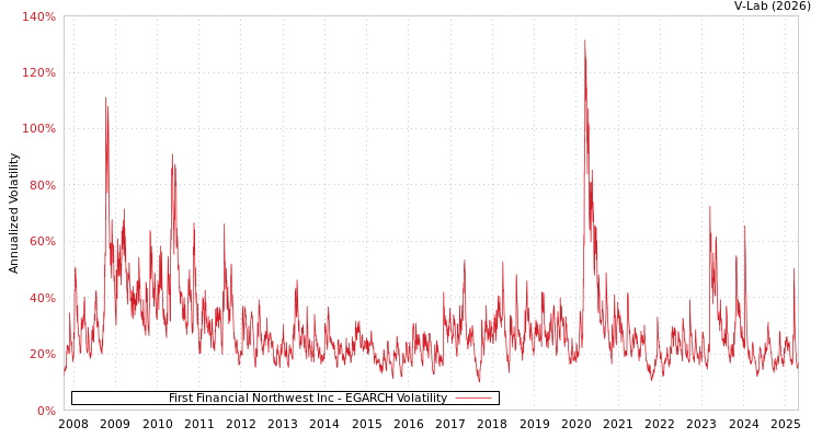 graph of First Financial Northwest Inc EGARCH