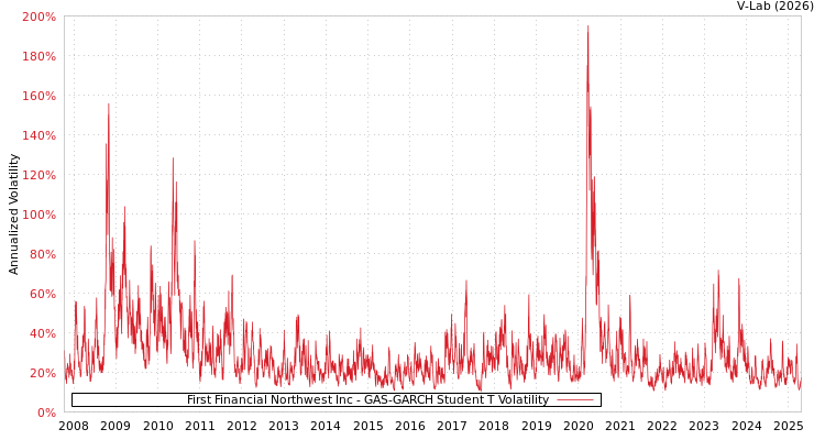 graph of First Financial Northwest Inc GAS-GARCH-T
