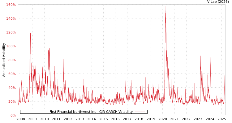 graph of First Financial Northwest Inc GJR-GARCH