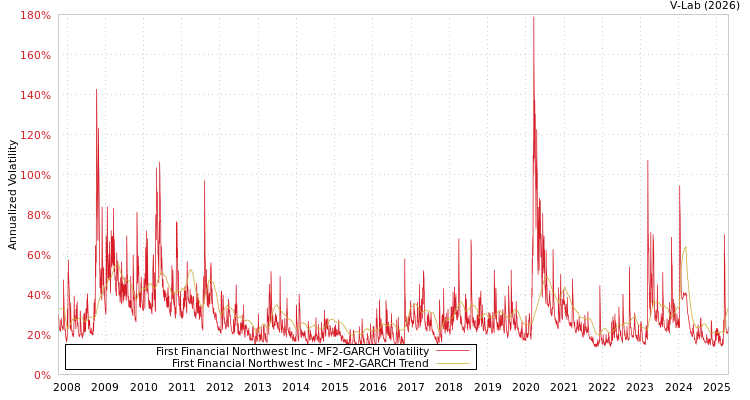 graph of First Financial Northwest Inc MF2-GARCH