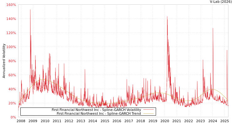 graph of First Financial Northwest Inc SGARCH