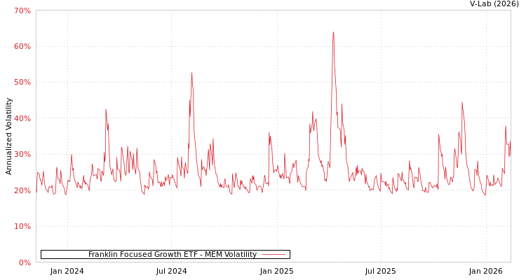 graph of Franklin Focused Growth ETF MEM