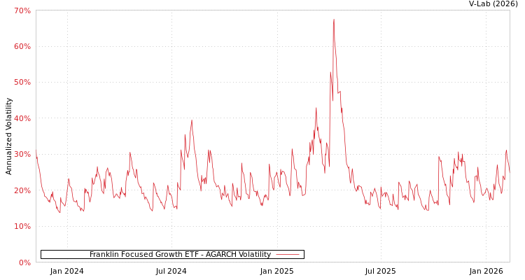 graph of Franklin Focused Growth ETF AGARCH