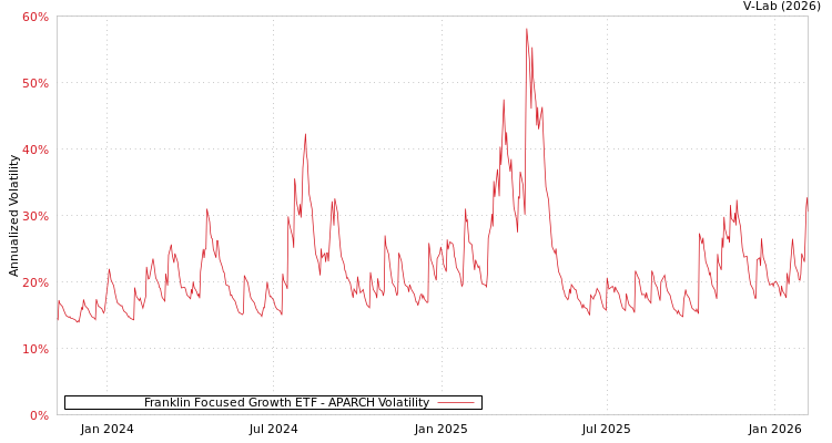 graph of Franklin Focused Growth ETF APARCH