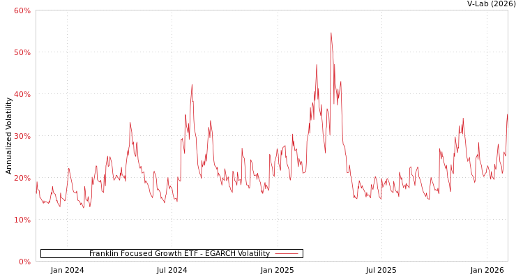 graph of Franklin Focused Growth ETF EGARCH