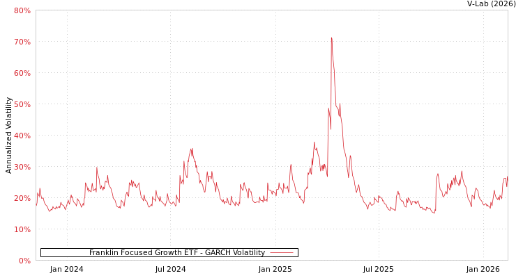 graph of Franklin Focused Growth ETF GARCH