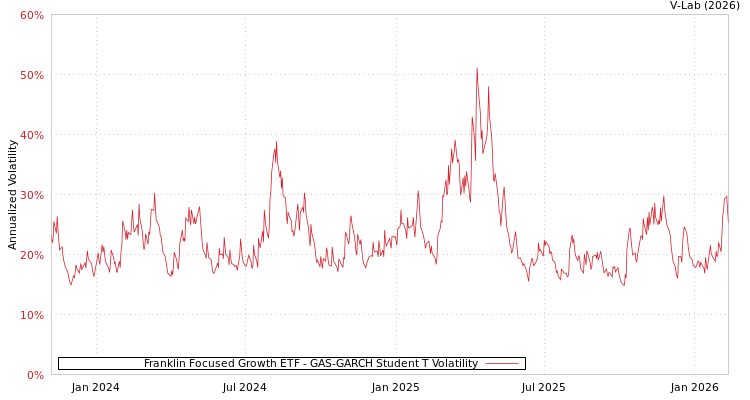 graph of Franklin Focused Growth ETF GAS-GARCH-T