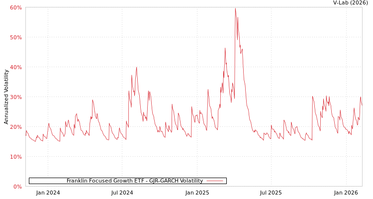 graph of Franklin Focused Growth ETF GJR-GARCH