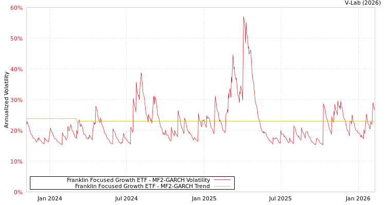 graph of Franklin Focused Growth ETF MF2-GARCH