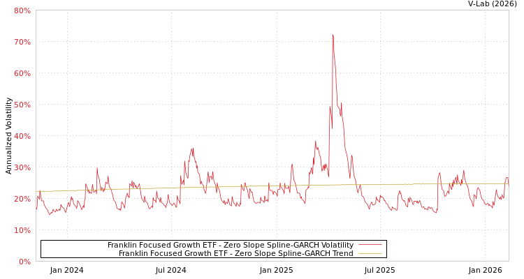 graph of Franklin Focused Growth ETF S0GARCH