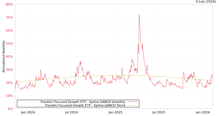 graph of Franklin Focused Growth ETF SGARCH