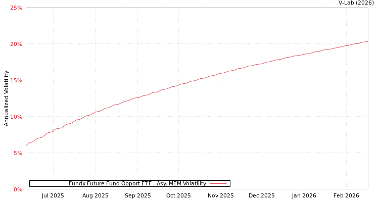 graph of Fundx Future Fund Opport ETF AMEM