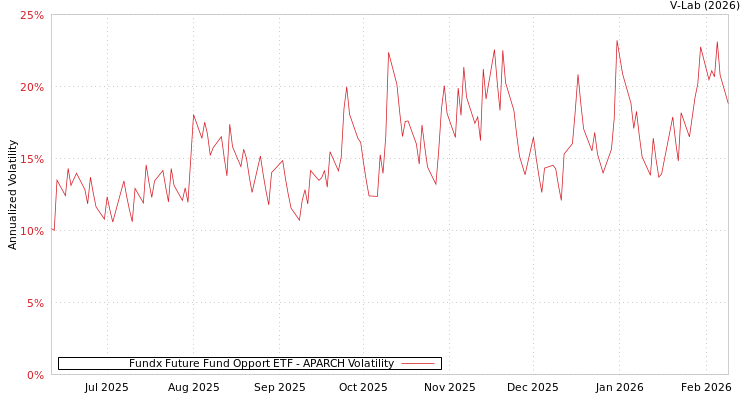 graph of Fundx Future Fund Opport ETF APARCH