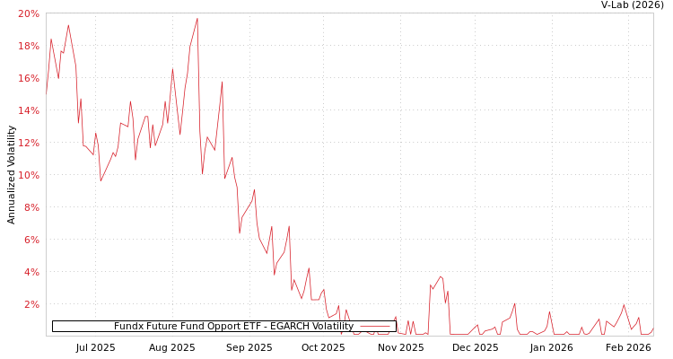 graph of Fundx Future Fund Opport ETF EGARCH