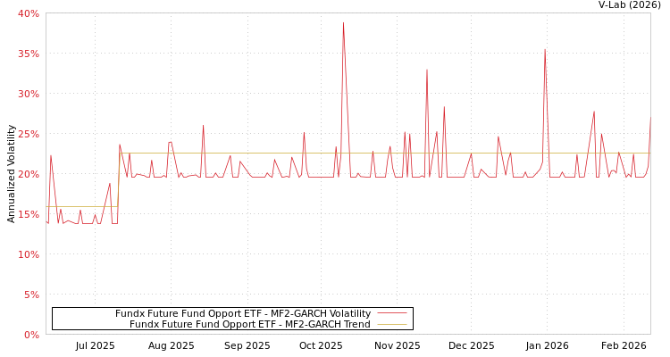 graph of Fundx Future Fund Opport ETF MF2-GARCH