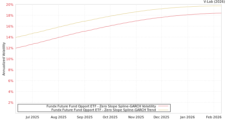 graph of Fundx Future Fund Opport ETF S0GARCH