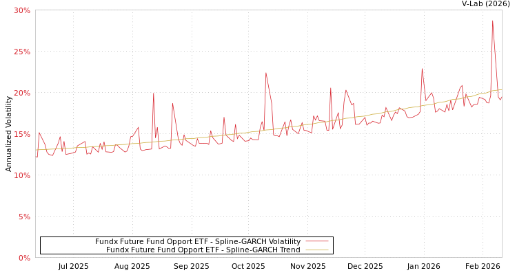 graph of Fundx Future Fund Opport ETF SGARCH