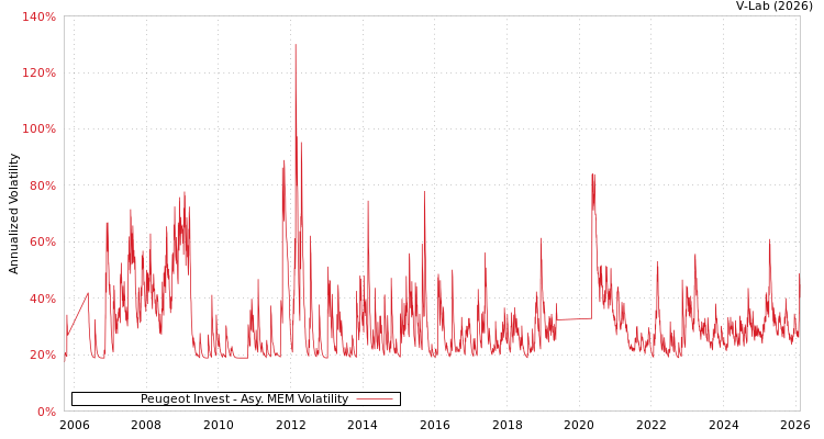 graph of Peugeot Invest AMEM