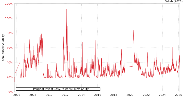 graph of Peugeot Invest APMEM