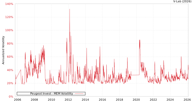 graph of Peugeot Invest MEM