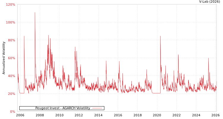 graph of Peugeot Invest AGARCH
