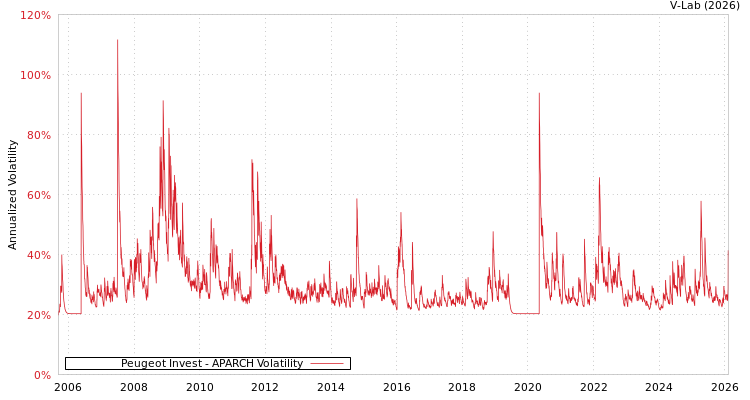 graph of Peugeot Invest APARCH