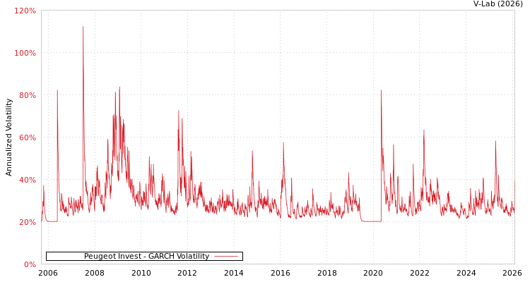 graph of Peugeot Invest GARCH