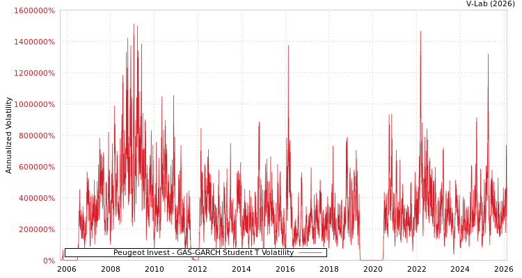 graph of Peugeot Invest GAS-GARCH-T