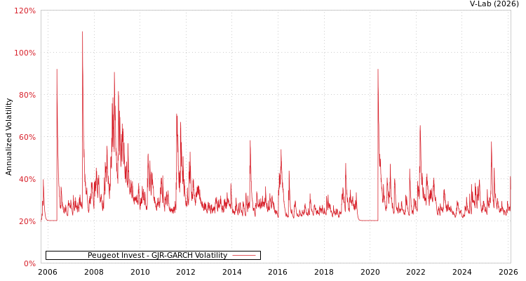 graph of Peugeot Invest GJR-GARCH