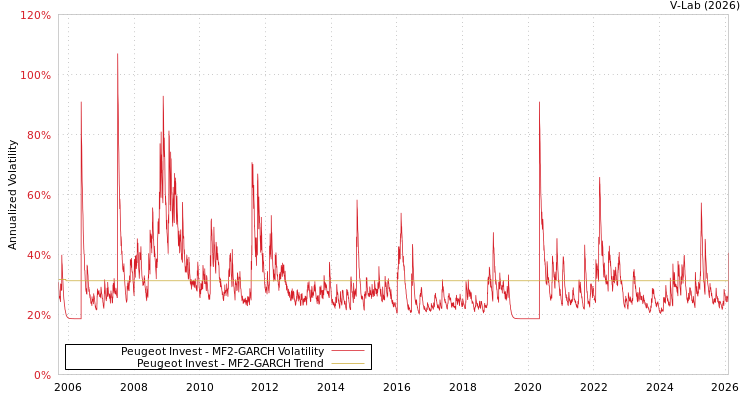 graph of Peugeot Invest MF2-GARCH